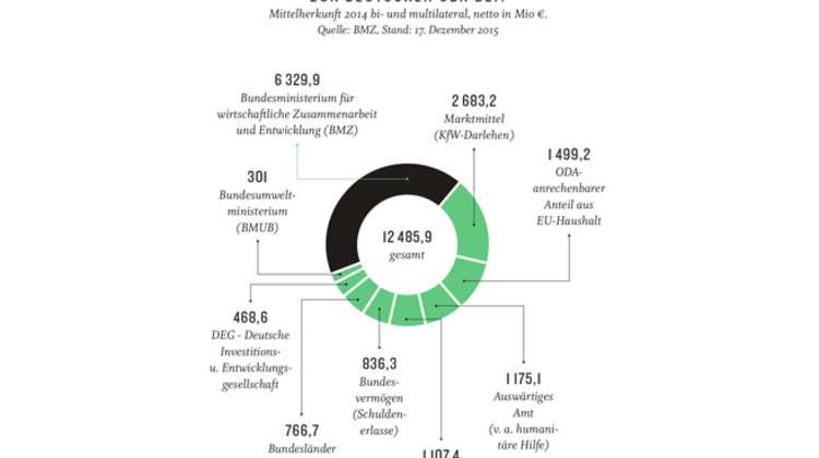 Wer steuerte 2014 wie viel zur deutschen ODA bei?