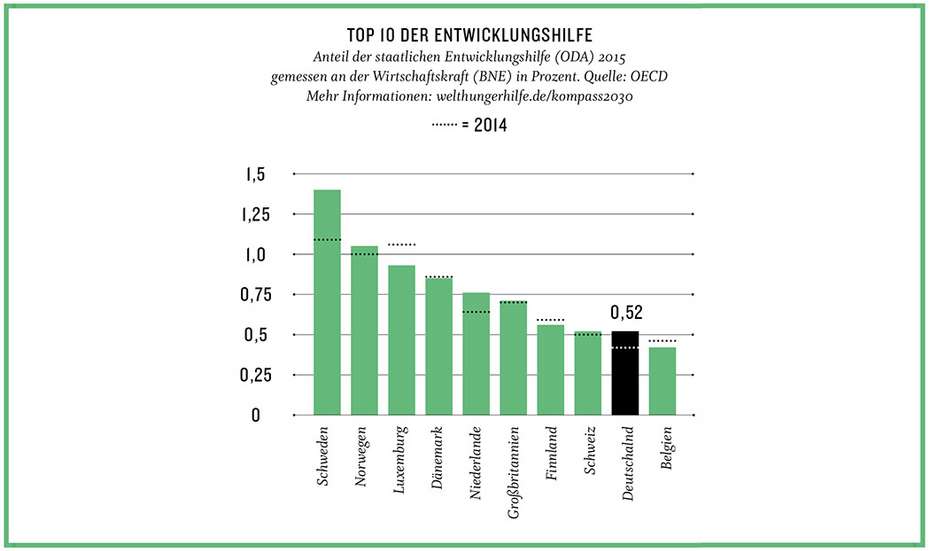 Diagramm Top 10 der Entwicklungshilfe - Deutschland steht an 9. Stelle.