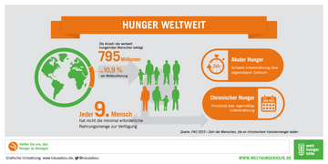 Infografik: Hunger weltweit 