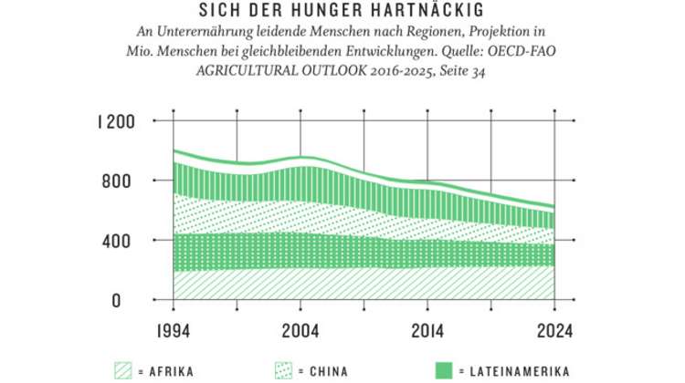 Infografik: In Subsahara-Afrika hält sich der Hunger hartnäckig