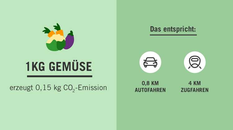 Grafik: Auf der linken Seite ein Gemüse-Icon, darunter der Text: 1 KG Gemüse erzeug 0,15 kg CO2-Emission. Auf der rechten Seite mit dunklerem Hintergrund: Das entspricht 0,8 km Autofahren, 4 km Zugfahren.
