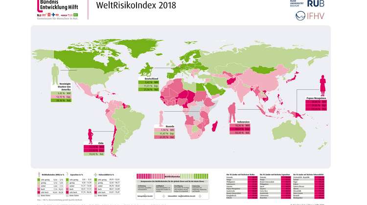Wo ist das Risiko weltweit am höchsten: Der Weltrisikobericht 2018 gibt Antworten.
