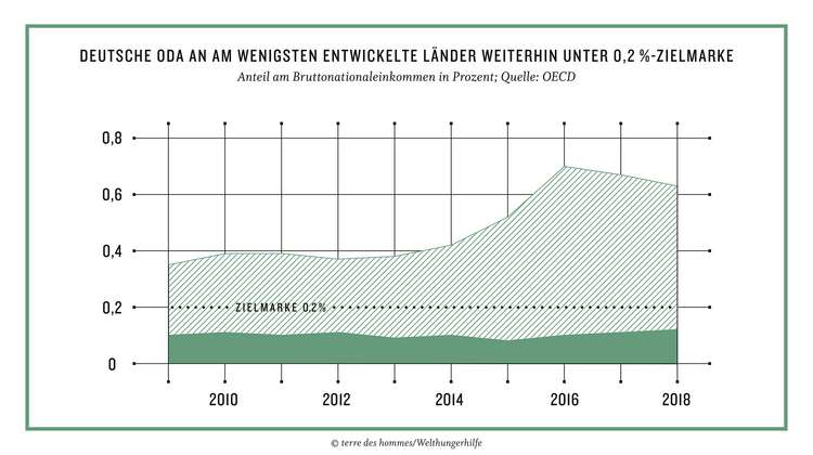 Grafik: Die deutsche ODA an die am wenigsten entwickelten Länder liegt weiterhin unter der 0,2 %-Zielmarke.