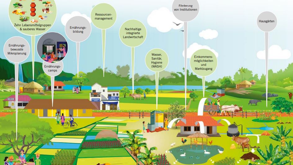Die Grafik illustriert 10 verschiedene Maßnahmen die im Konzept der Nutrition Smart Villages einbezogen werden.