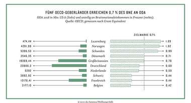 Infografik Kompass2020 "Fünf OECD-Geberländer erreichen 0,7 Prozent des BNE an ODA".