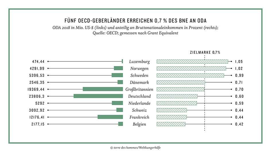 Infografik Kompass2020 "Fünf OECD-Geberländer erreichen 0,7 Prozent des BNE an ODA".