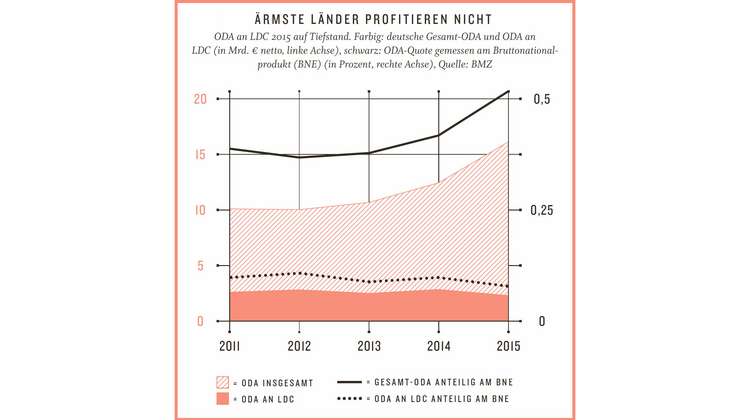 Infografik: ODA-Quote - Ärmste Länder profitieren nicht