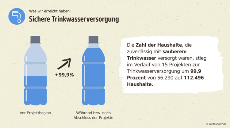 Wirkungsbericht der Welthungerhilfe: Grafik mit Zahlen zu sicherer Trinkwasserversorgung