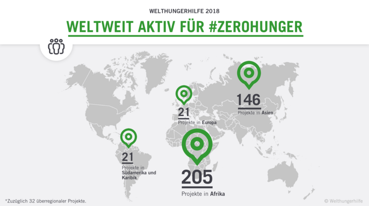 Grafik zu #ZeroHunger-Projekten der Welthungerhilfe: Die Welthungerhilfe engagiert sich weltweit für #ZeroHunger: in Afrika mit 205 und in Asien mit 146 Projekten. 21 Projekte führt sie in Südamerika und der Karibik durch und weitere 21 in Europa.