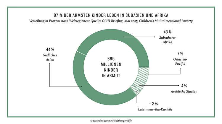 Grafik: 87 % der ärmsten Kinder leben in Südasien und Afrika.