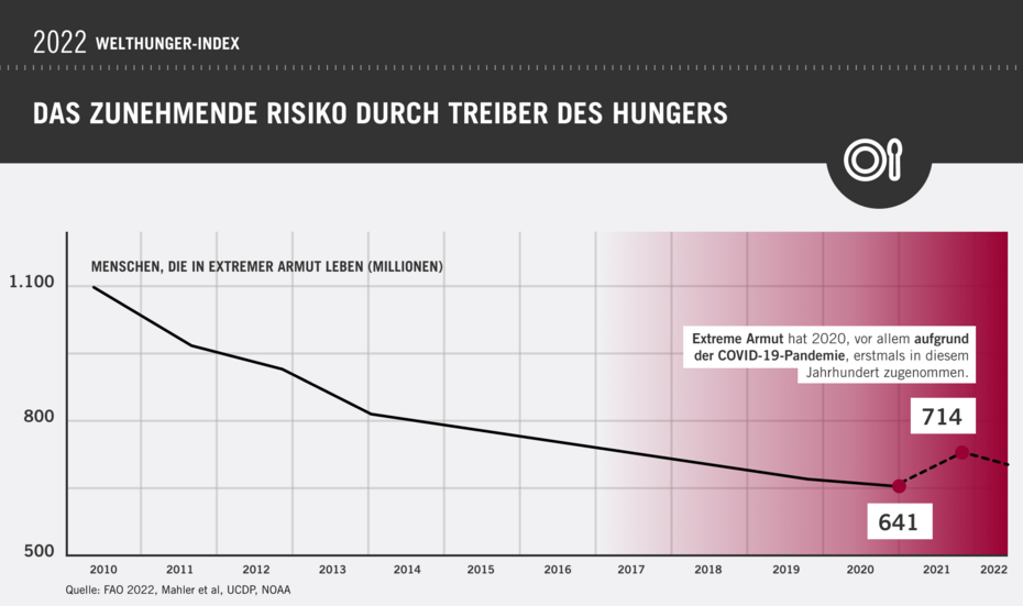 Grafik: Welthunger-Index 2022: Extreme Armut hat 2020, vor allem aufgrund der COVID-19-Pandemie, erstmals in diesem Jahrhundert zugenommen.