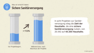 Wirkungsbericht der Welthungerhilfe: Grafik zur Zahl der Haushalte mit sicherer Sanitärversorgung