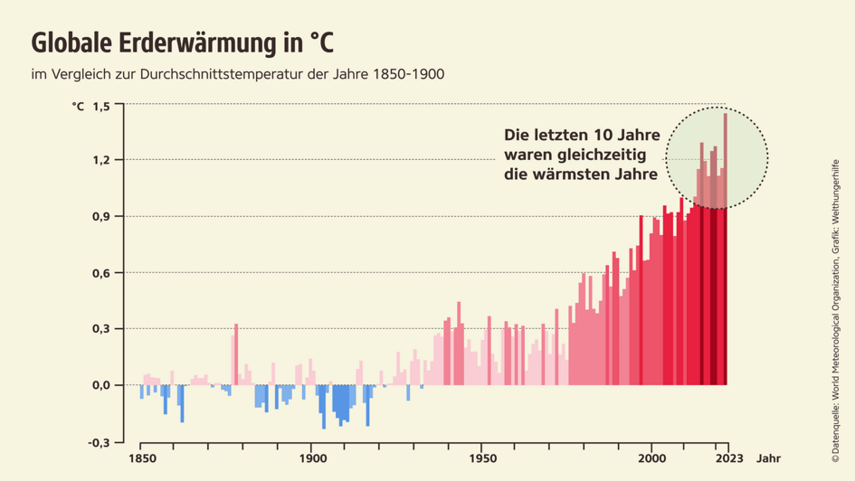 Grafik zur globalen Erderwärmung im Vergleich zur Durchschnittstemperatur der Jahre 1850-1900. Die letzten zehn Jahre waren die wärmsten Jahre.