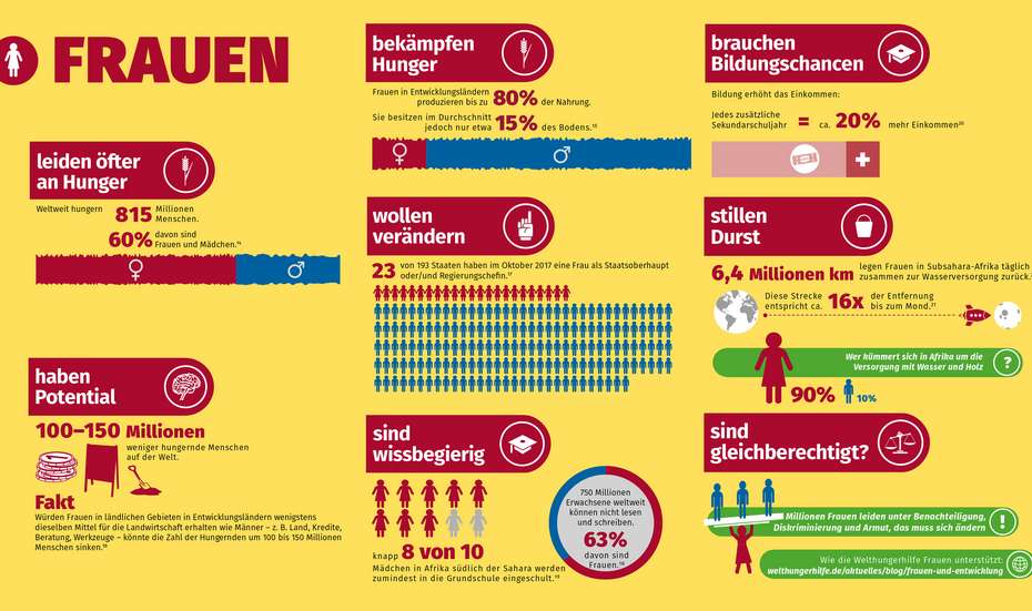 Infografik: Frauen und Entwicklung