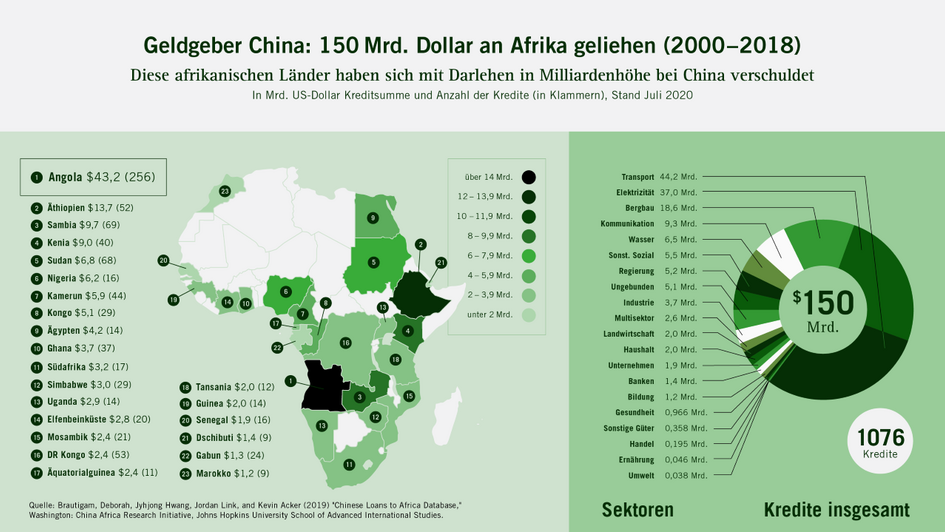 Infografik China hat 150 Mrd. Dollar an Afrika geliehen.
