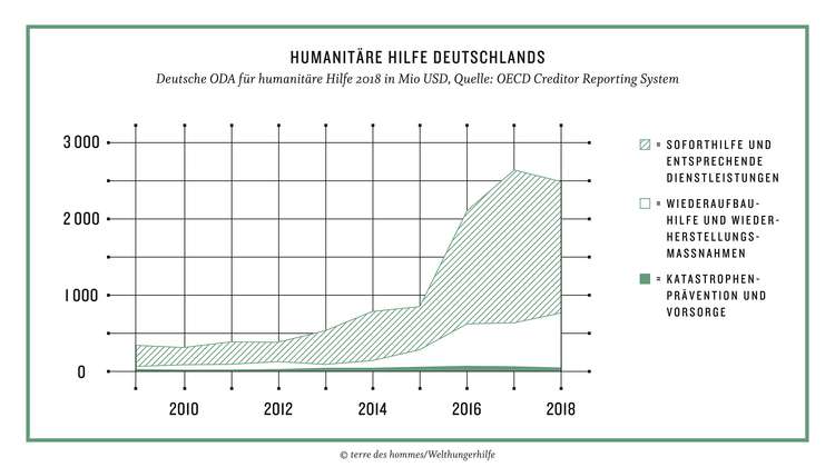 Grafik: Katastrophenvorsorge macht einen sehr kleinen Anteil der humanitären Hilfe aus.