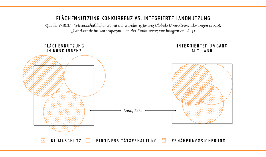 Flächennutzung Konkurrenz vs. integrierte Landnutzung