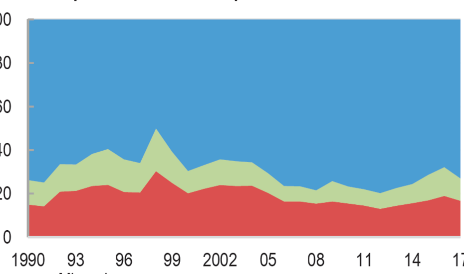 Gafik Innerafrikanischer Handel, Zusammensetzung 1990-2017, in Prozent.