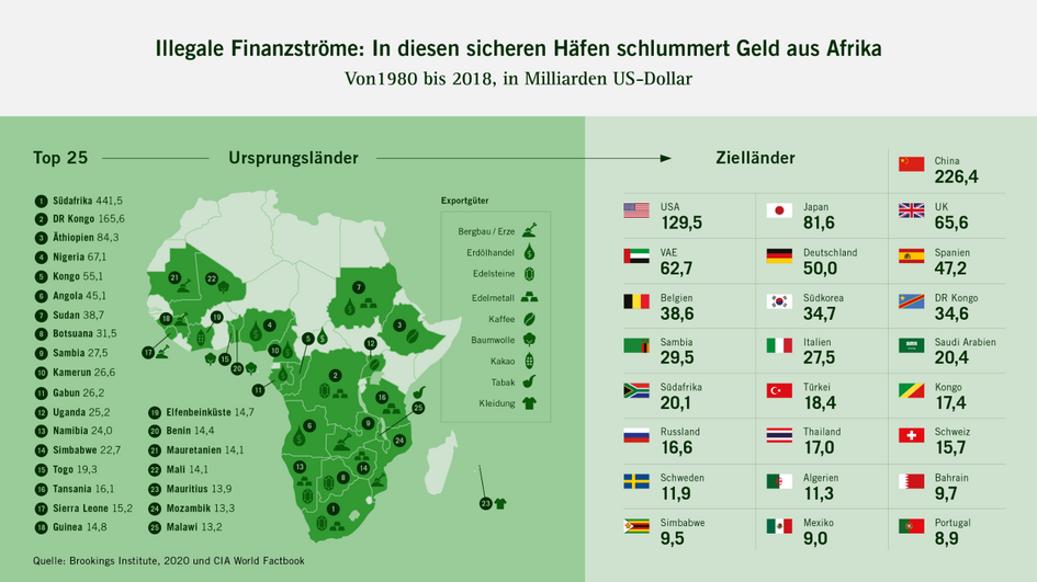 Vorschaubild Illegale Finanzflüsse, Afrika.
