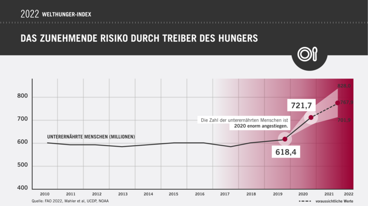 Welthunger-Index 2022: Weltweit steigt die Zahl unterernährter Menschen, angetrieben durch verheerende Trends bei Nahrungsmittelpreisen, Armut, Konflikten und Klima.
