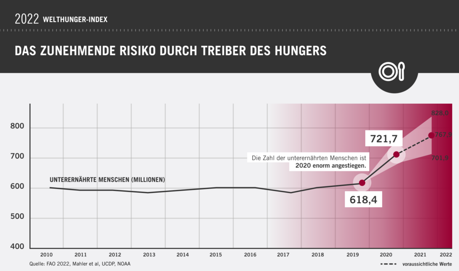 Welthunger-Index 2022: Weltweit steigt die Zahl unterernährter Menschen, angetrieben durch verheerende Trends bei Nahrungsmittelpreisen, Armut, Konflikten und Klima.