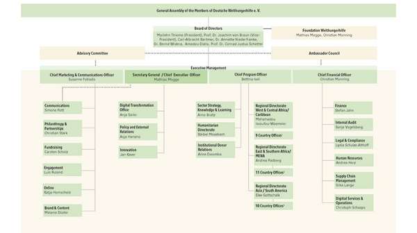 Organizational Chart of WHH