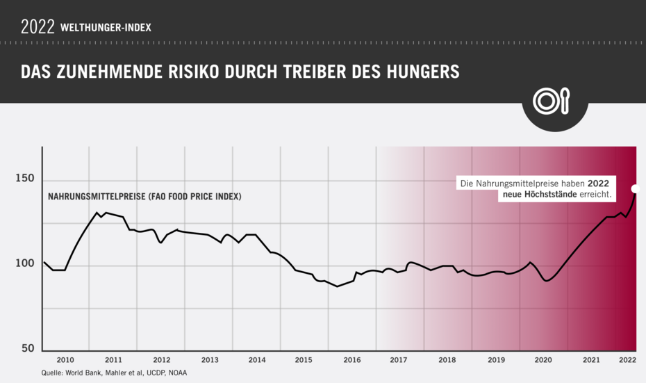Grafik: Welthunger-Index 2022: Die Nahrungsmittelpreise haben 2022 neue Höchststände erreicht.