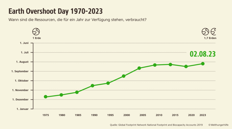 Infografik zum zeitlichen Verlauf: Seit 1970 findet der Earth Overshoot Day jedes Jahr früher statt.