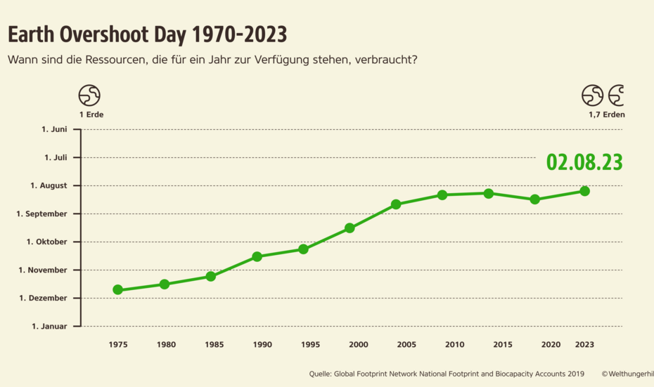 Infografik zum zeitlichen Verlauf: Seit 1970 findet der Earth Overshoot Day jedes Jahr früher statt.