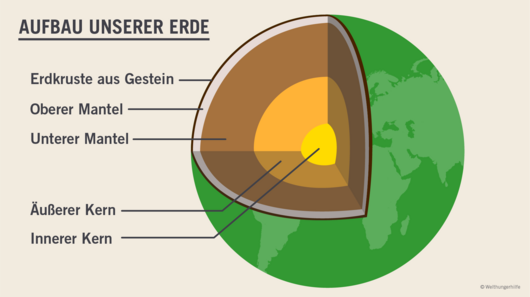 Wie entstehen Erdbeben? Infografik: Der Aufbau unserer Erde.