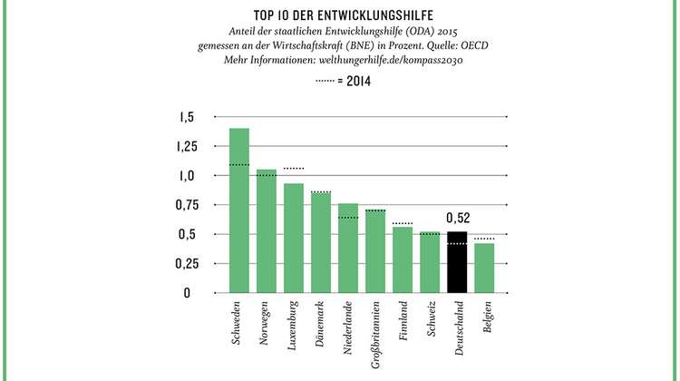 Diagramm Top 10 der Entwicklungshilfe - Deutschland steht an 9. Stelle.