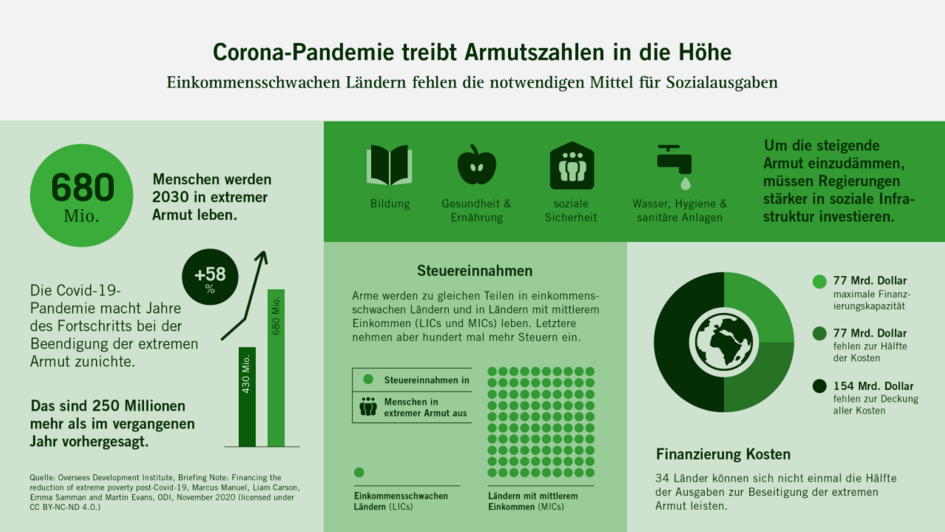 Infografik Corona-Pandemie treibt Armutszahlen in die Höhe.
