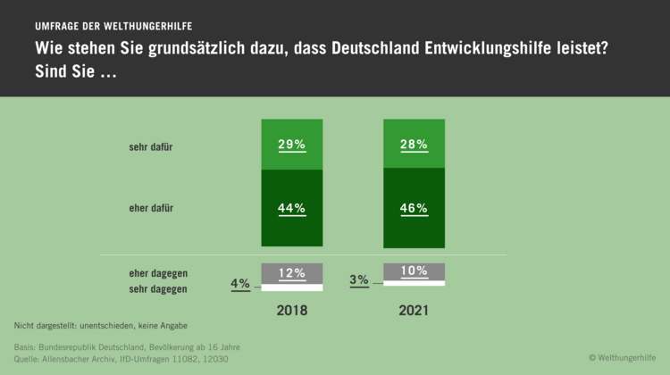 Infografik: Wie stehen Sie grundsätzlich dazu, dass Deutschland Entwicklungshilfe leistet?