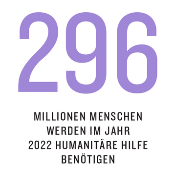 Grafik aus dem Kompass 2022: 296 Millionen Menschen werden im Jahr 2022 humanitäre Hilfe benötigen.