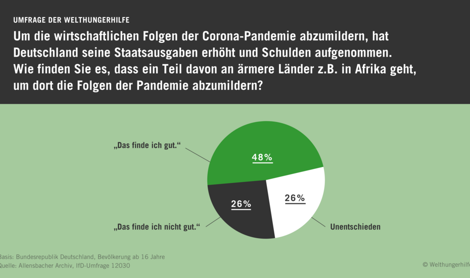 Infografik: Wie finden Sie es, dass ein Teil der deutschen Staatsausgaben an ärmere Länder geht, um dort die Folgen der Corona-Pandemie abzumildern?