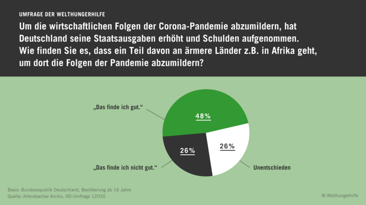 Infografik: Wie finden Sie es, dass ein Teil der deutschen Staatsausgaben an ärmere Länder geht, um dort die Folgen der Corona-Pandemie abzumildern?