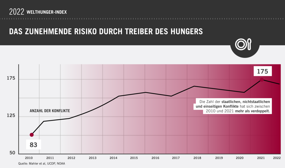 Grafik: Welthunger-Index 2022: Die Zahl der staatlichen, nichtstaat-lichen und einseitigen Konflikte hat sich zwischen 2010 und 2021 mehr als verdoppelt.