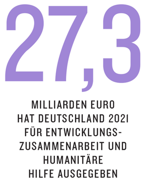 Grafik aus dem Kompass 2022: 27,3 Milliarden Euro hat Deutschland 2021 für Entwicklungszusammenarbeit und humanitäre Hilfe ausgegeben. 