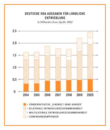 Grafik: Deutsche ODA-Ausgaben für ländliche Entwicklung in Milliarden Euro. Quelle: BMZ