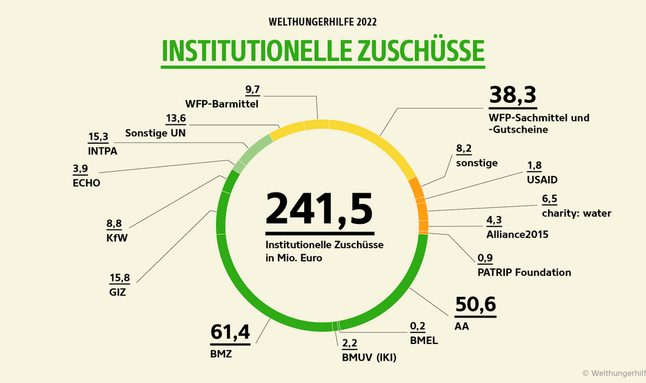 Infografik: Kuchendiagramm mit Aufteilung der institutionellen Zuschüsse