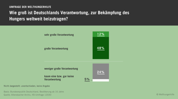 Infografik: Wie groß ist Deutschlands Verantwortung, zur Bekämpfung des HUngers weltweit beizutragen?