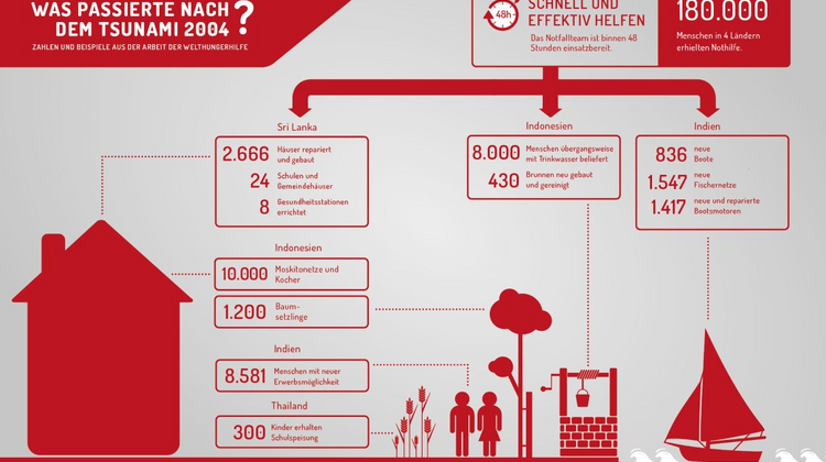 Infographik zum Thema Hilfe für Tsunami-Opfer.