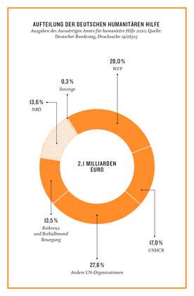 Grafik: Ausgaben der Auswärtigen Amtes für humanitäre Hilfe 2020. Quelle: Deutscher Bundestag