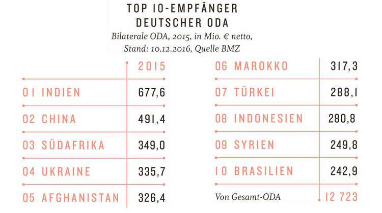 Infografik: Top 10 Empfänger deutscher ODA
