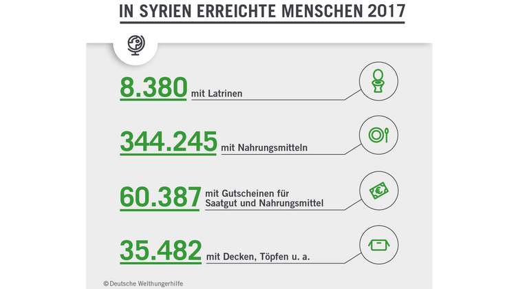 Grafik: In Syrien erreichte Menschen 2017. 