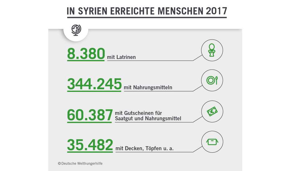 Grafik: In Syrien erreichte Menschen 2017. 