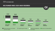 Infografik Welthunger-Index 2020: WHI-Wert nach Regionen: