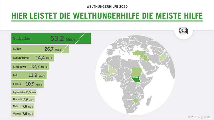 Infografik: Balkendiagramm mit Auflistung der Länder, in denen die Welthungerhilfe am meisten hilft.