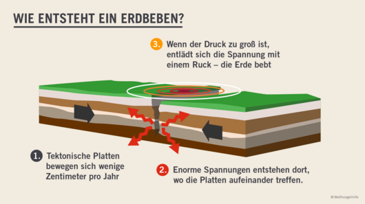 Infografik Wie entstehen Erdbeben, 2020.