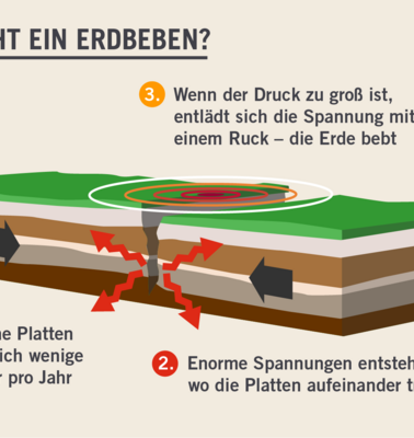 Infografik Wie entstehen Erdbeben, 2020.